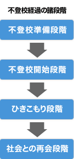 不登校経過の諸段階