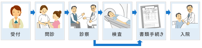 入院の流れ (予約入院の場合）